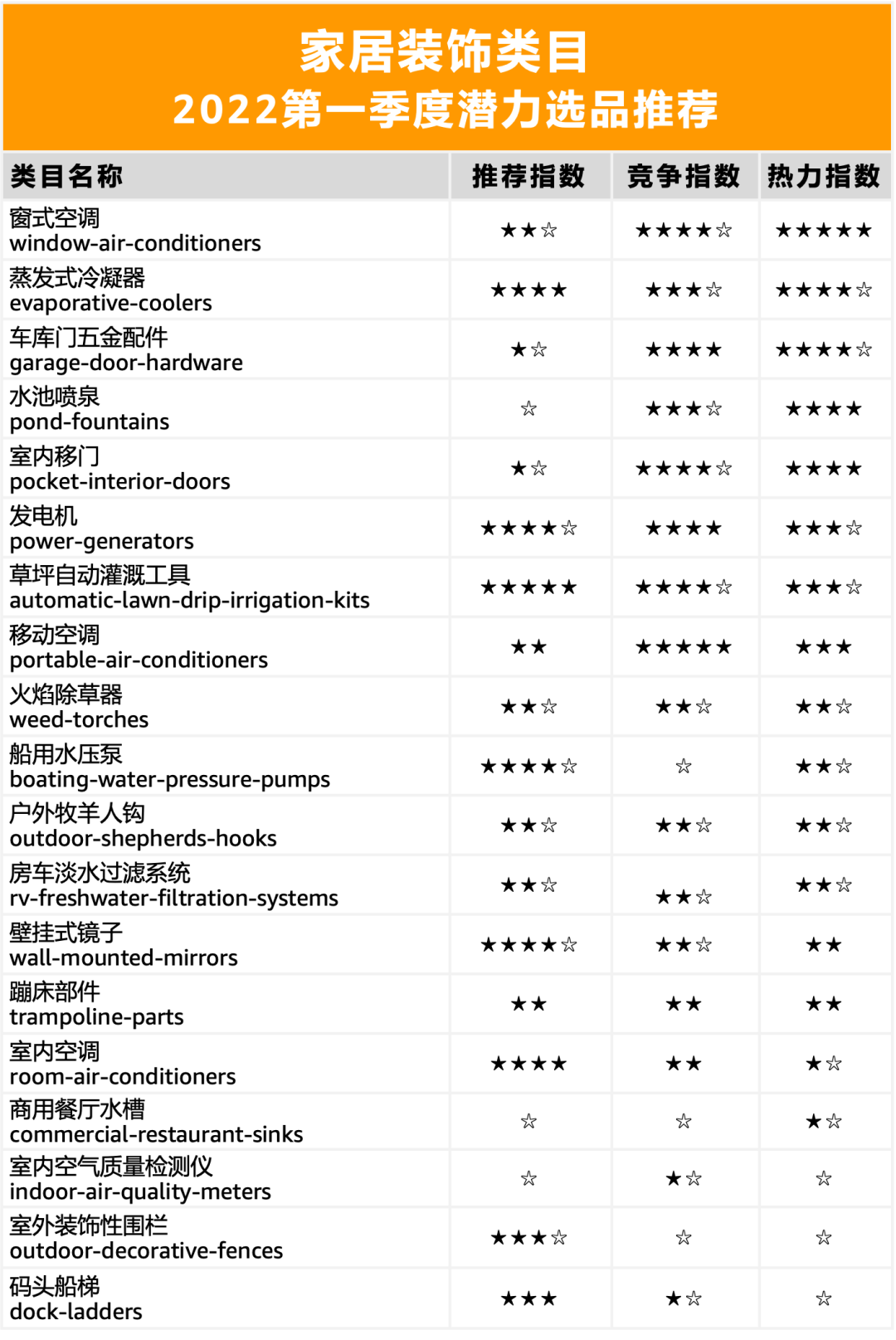 销量激增282%的产品，五星热力选品大曝光！亚马逊美国站什么好卖？！