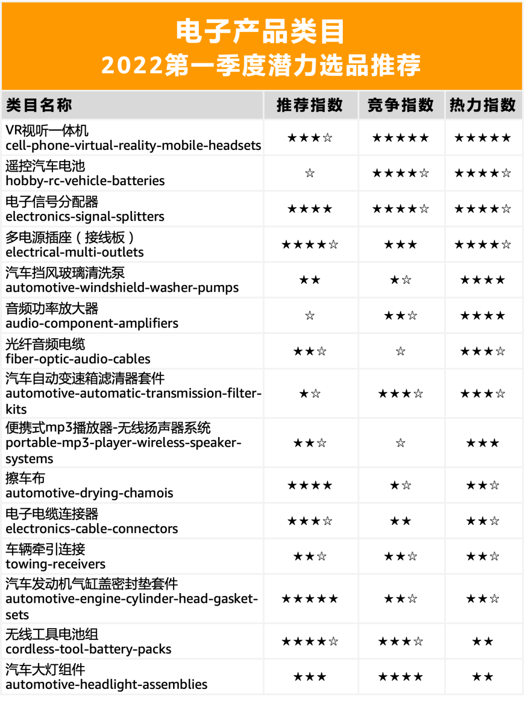 销量激增282%的产品，五星热力选品大曝光！亚马逊美国站什么好卖？！