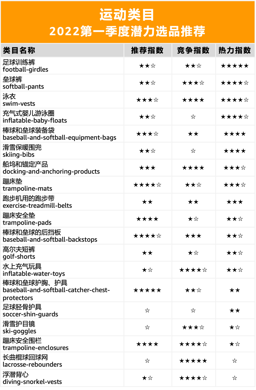 销量激增282%的产品，五星热力选品大曝光！亚马逊美国站什么好卖？！