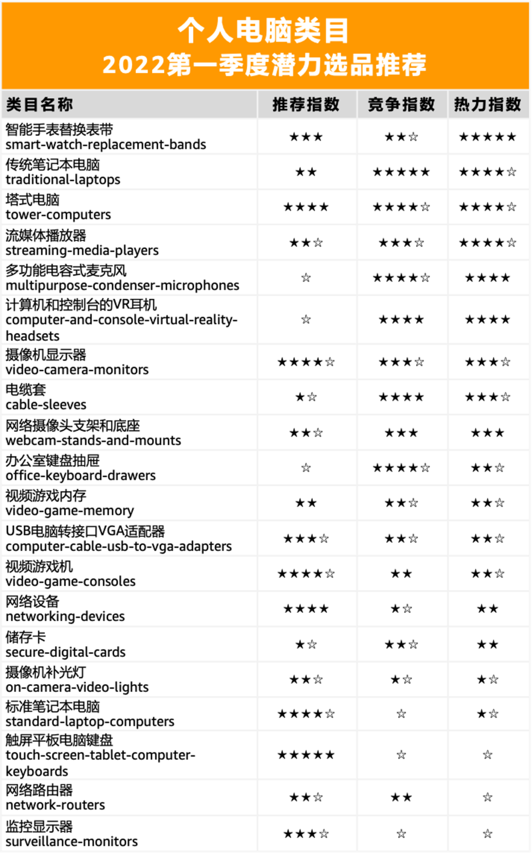 销量激增282%的产品，五星热力选品大曝光！亚马逊美国站什么好卖？！