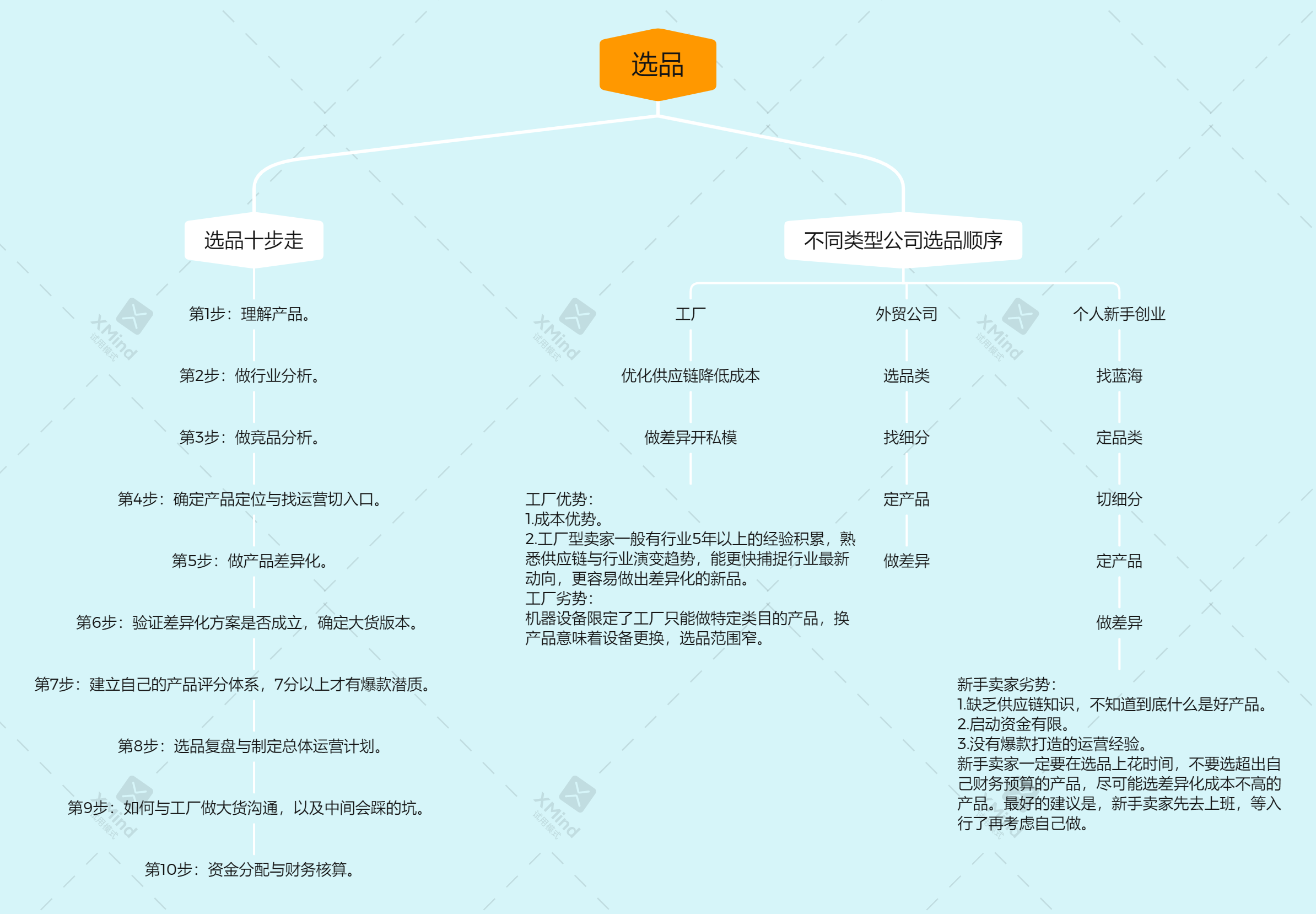 亚马逊选品10步走之第五步：如何做产品差异化