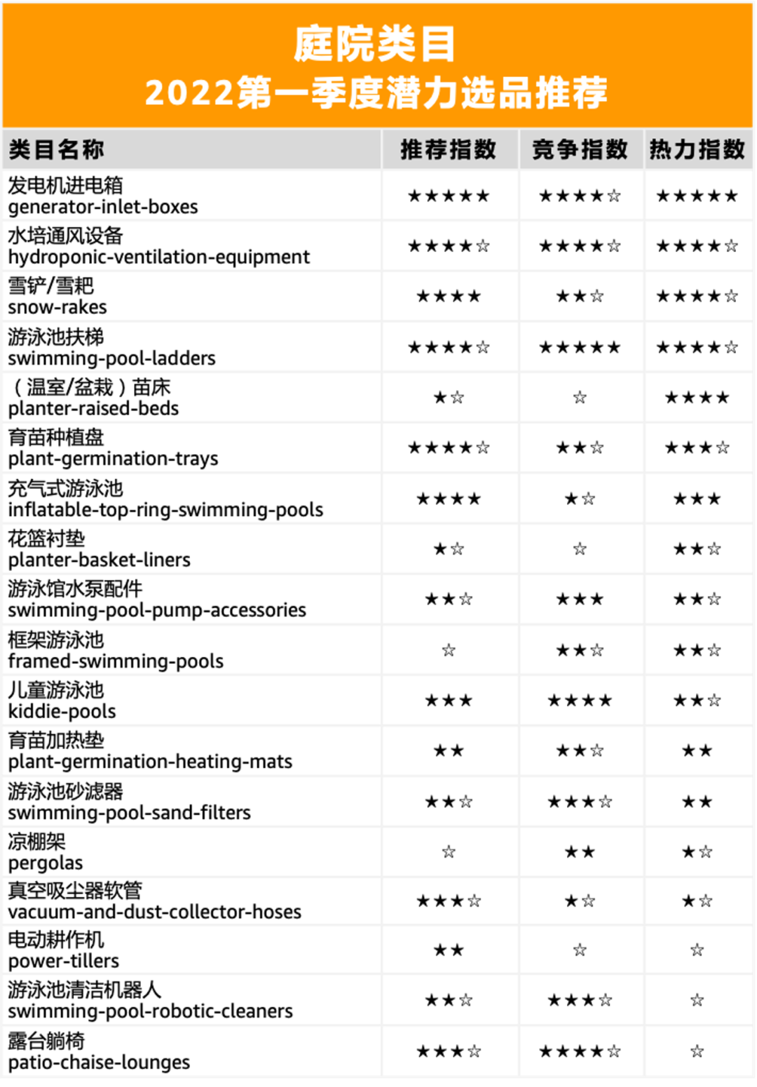 销量激增282%的产品，五星热力选品大曝光！亚马逊美国站什么好卖？！