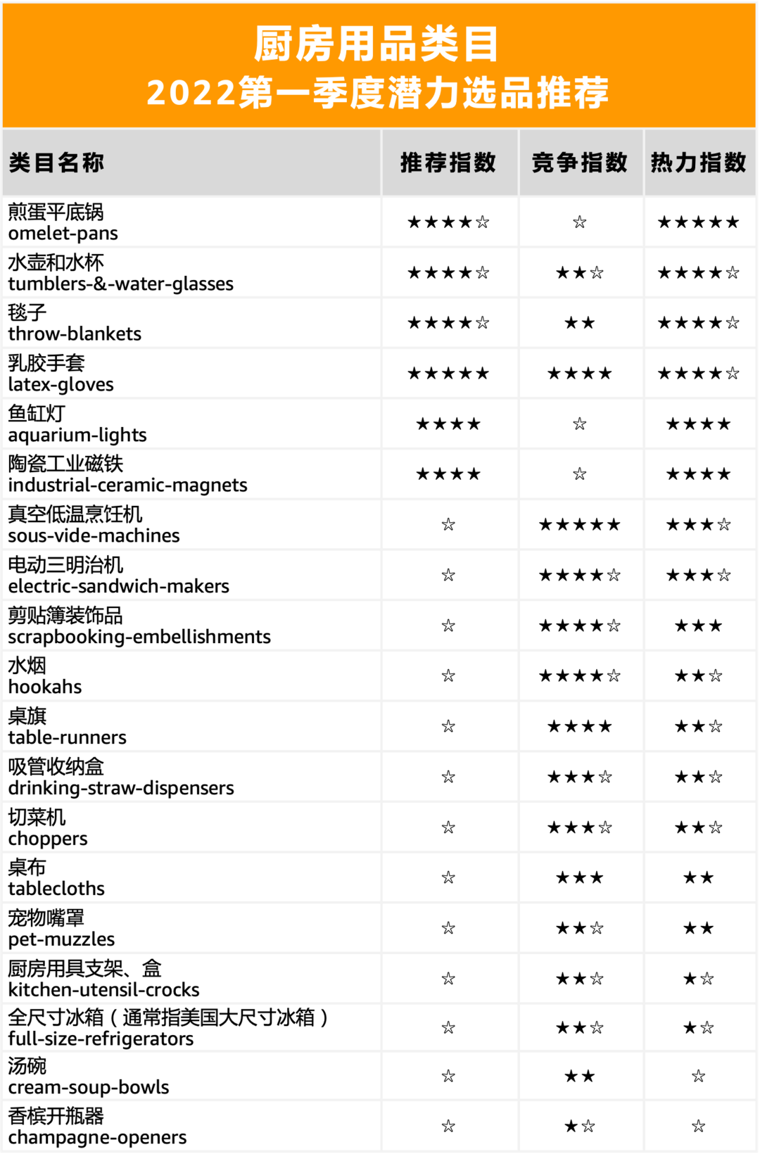 销量激增282%的产品，五星热力选品大曝光！亚马逊美国站什么好卖？！