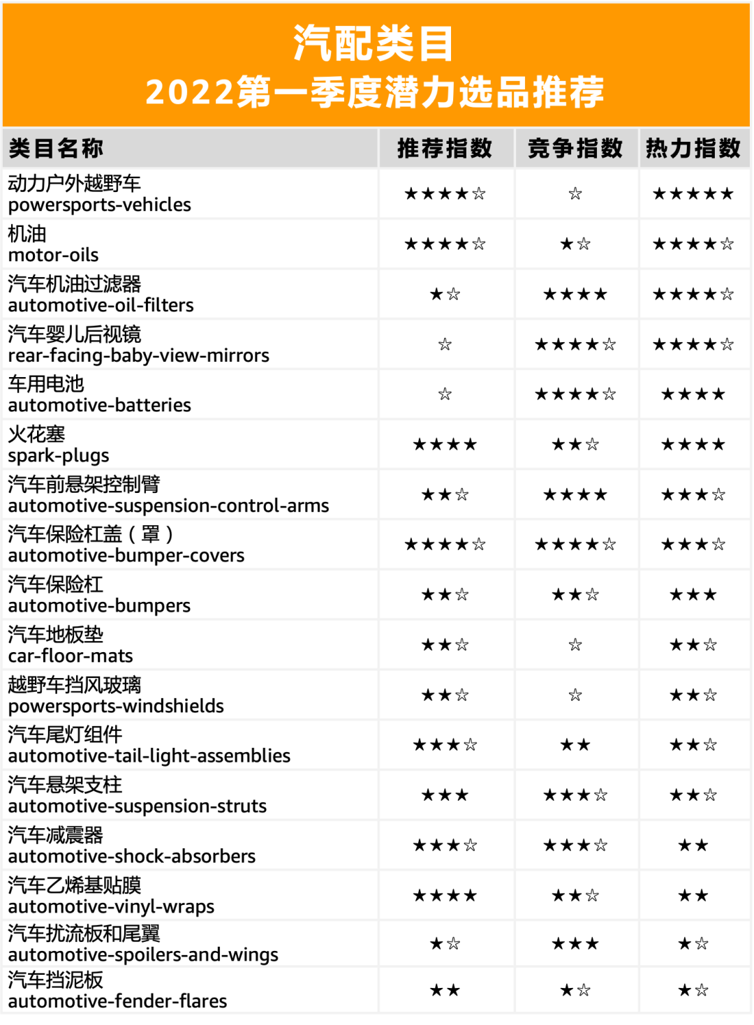 销量激增282%的产品，五星热力选品大曝光！亚马逊美国站什么好卖？！