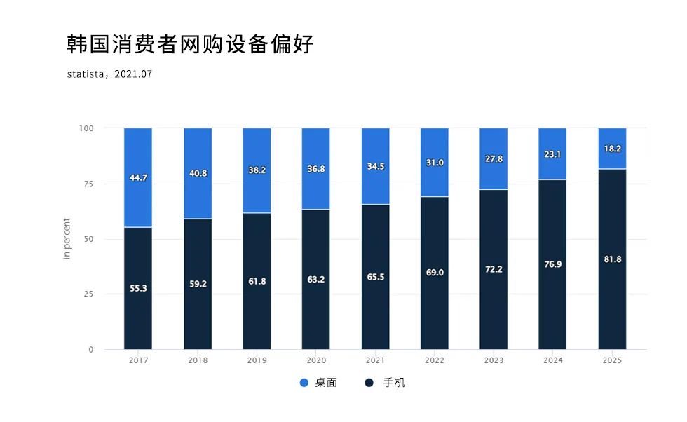 跨境电商韩国市场洞察