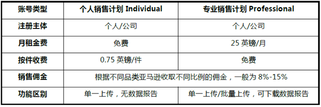 攻略丨在亚马逊开店需要多少费用？快速收藏