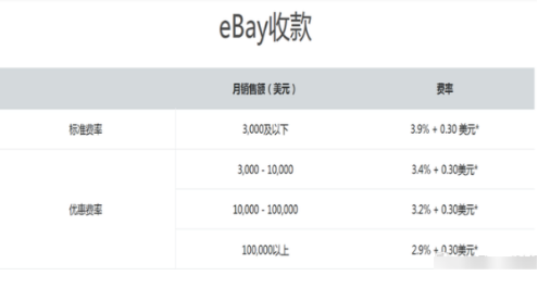 eBay平台收费标准