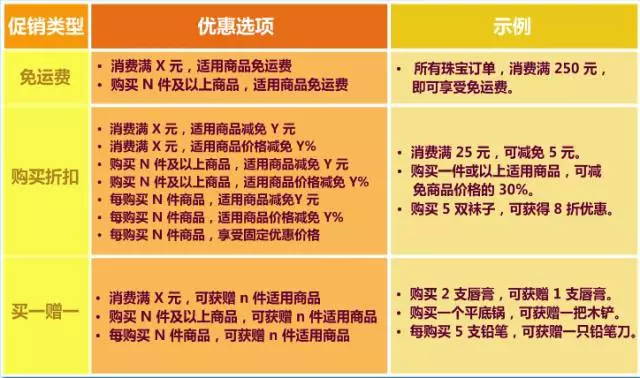 创建亚马逊商品促销的步骤和注意事项（附促销优惠码使用方法）