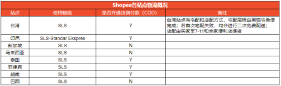 Shopee的物流方式有哪些？Shopee各站点物流渠道详细介绍