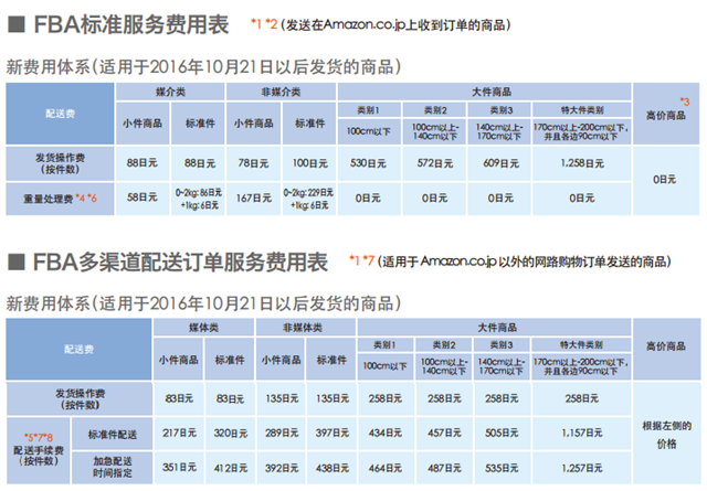 攻略丨在亚马逊开店需要多少费用？快速收藏