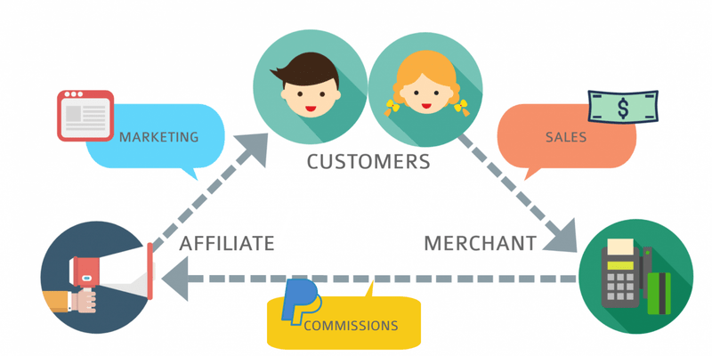 Affiliate Marketing Model