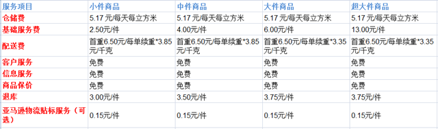 攻略丨在亚马逊开店需要多少费用？快速收藏