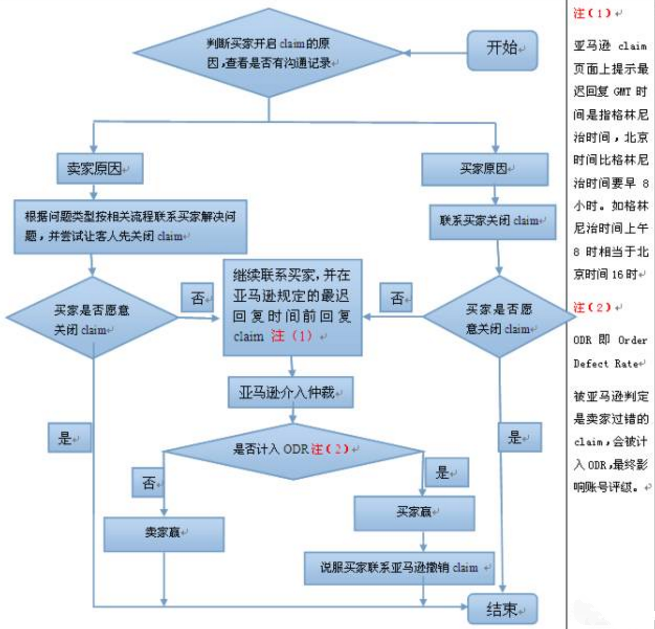 亚马逊A-to-Z怎么处理