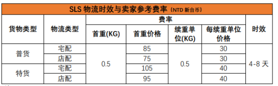 Shopee的物流方式有哪些？Shopee各站点物流渠道详细介绍