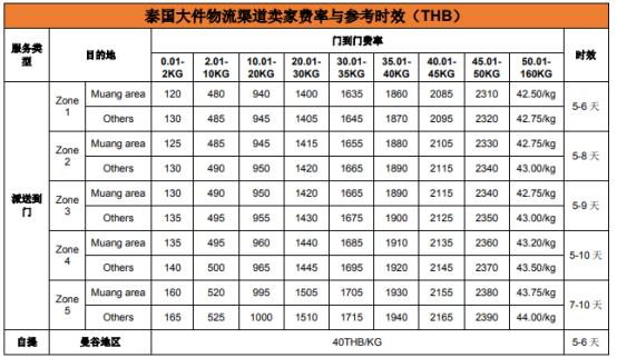 Shopee的物流方式有哪些？Shopee各站点物流渠道详细介绍