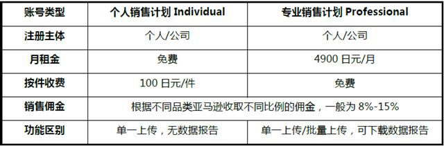 攻略丨在亚马逊开店需要多少费用？快速收藏