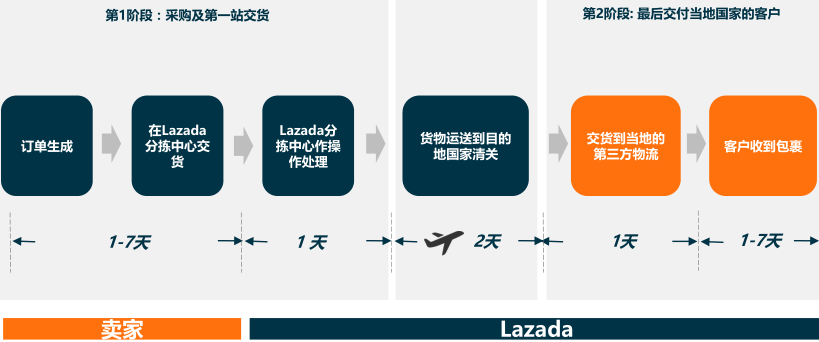 Lazada全球物流方案(LGS)使用指南