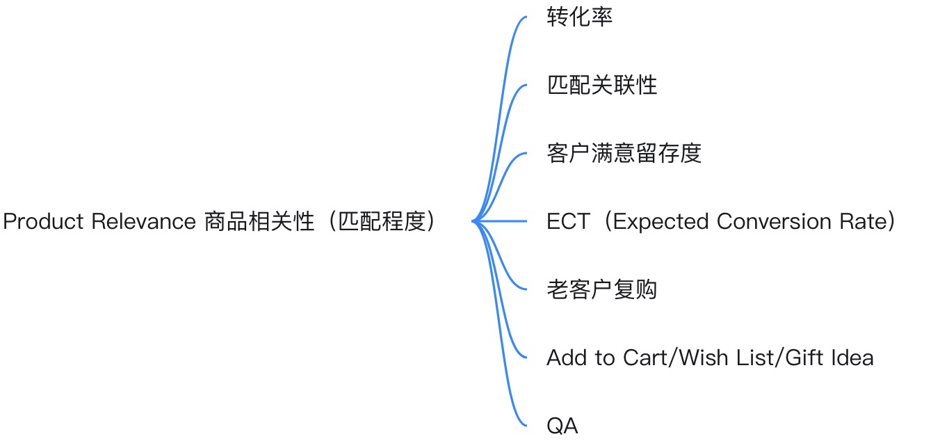 亚马逊A9算法全解析（二）