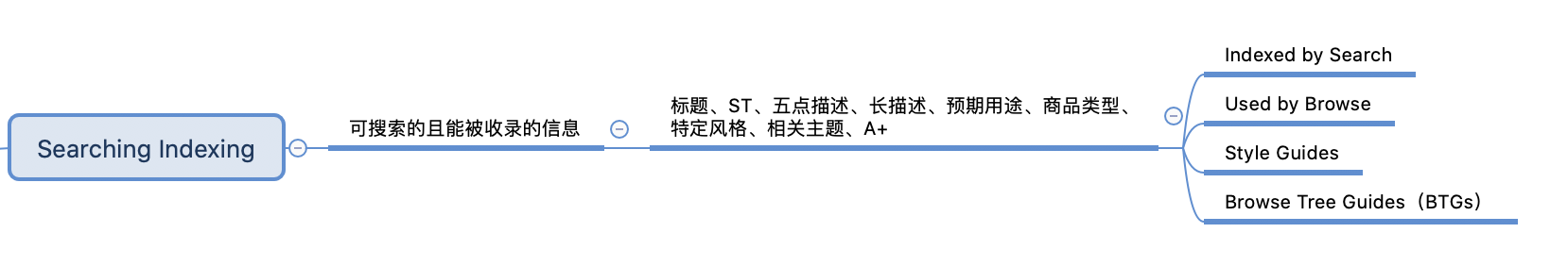 亚马逊A9算法全解析（一）
