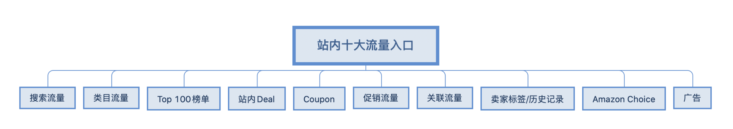 亚马逊A9算法全解析（三）