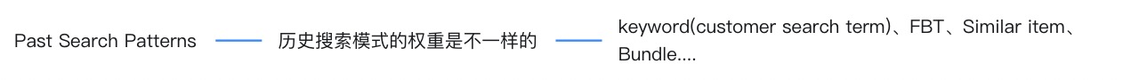 亚马逊A9算法全解析（二）