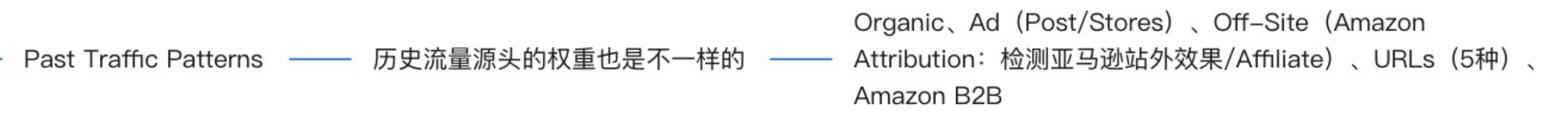 亚马逊A9算法全解析（三）