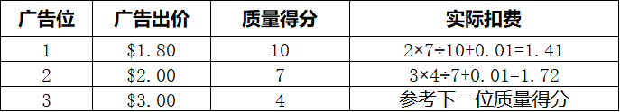 揭开亚马逊广告关键词“质量得分”的神秘面纱