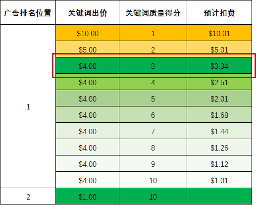 揭开亚马逊广告关键词“质量得分”的神秘面纱