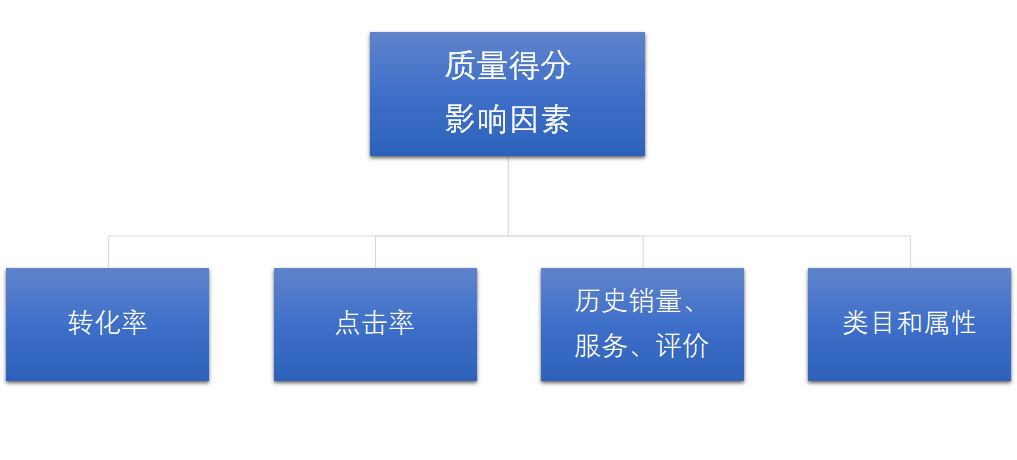 揭开亚马逊广告关键词“质量得分”的神秘面纱