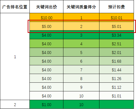 揭开亚马逊广告关键词“质量得分”的神秘面纱