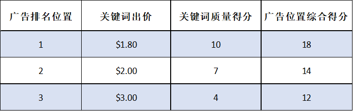 揭开亚马逊广告关键词“质量得分”的神秘面纱