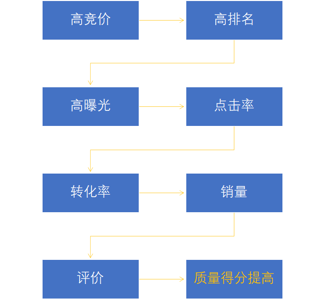 揭开亚马逊广告关键词“质量得分”的神秘面纱