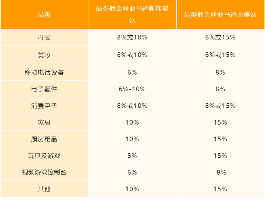 7大类目，70个重点选品，2022年亚马逊新加坡站卖什么？都给你圈好了！